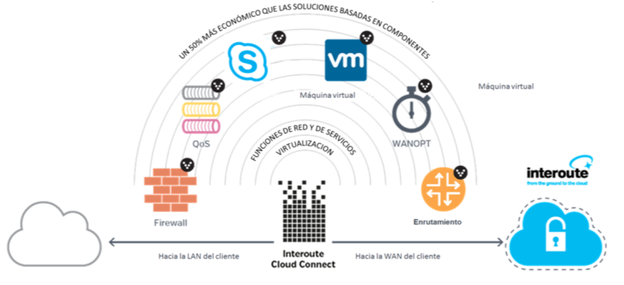 Interoute Cloud Connect - después